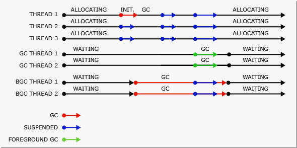 .NET 中 GC 的模式与风格-小白菜博客