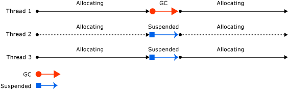 .NET 中 GC 的模式与风格-小白菜博客